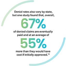 Denial rates also vary by state, but one study found that, overall, 67% of denied claims are eventually paid and at an average of 55% more than they would have cost if initially approved.12