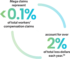 Mega claims represent less than 0.1% of total workers’ compensation claims but account for over 2% of total loss dollars each year.10
